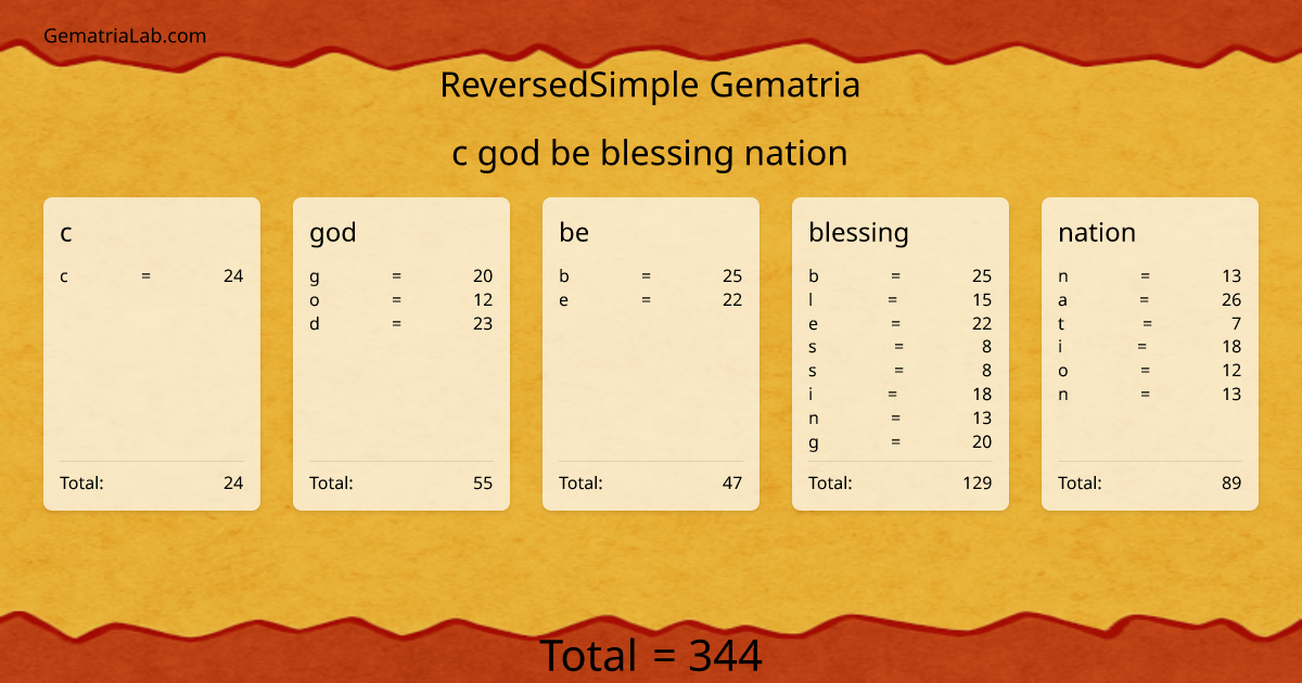 c god be blessing nation in reversedSimple Gematria